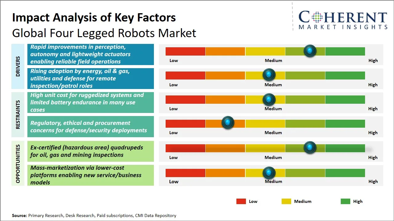 Four Legged Robots Market Key Factors